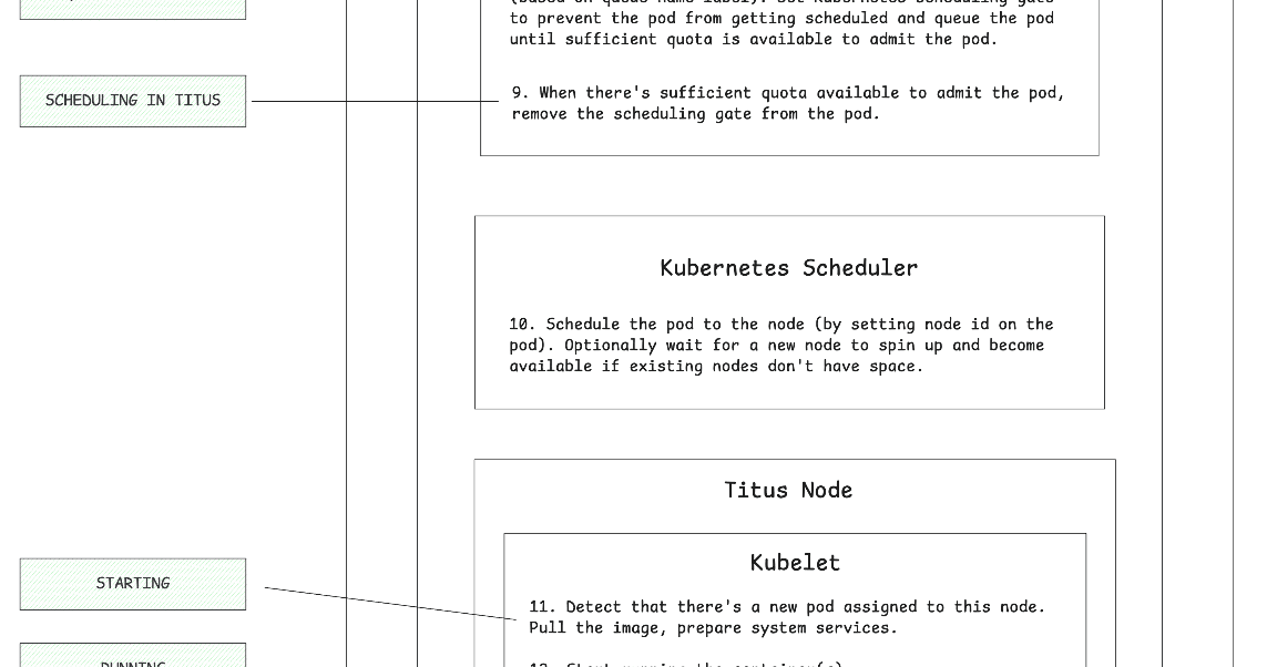 'How Netflix Simplified Batch Compute with Kueue' 포스트 썸네일