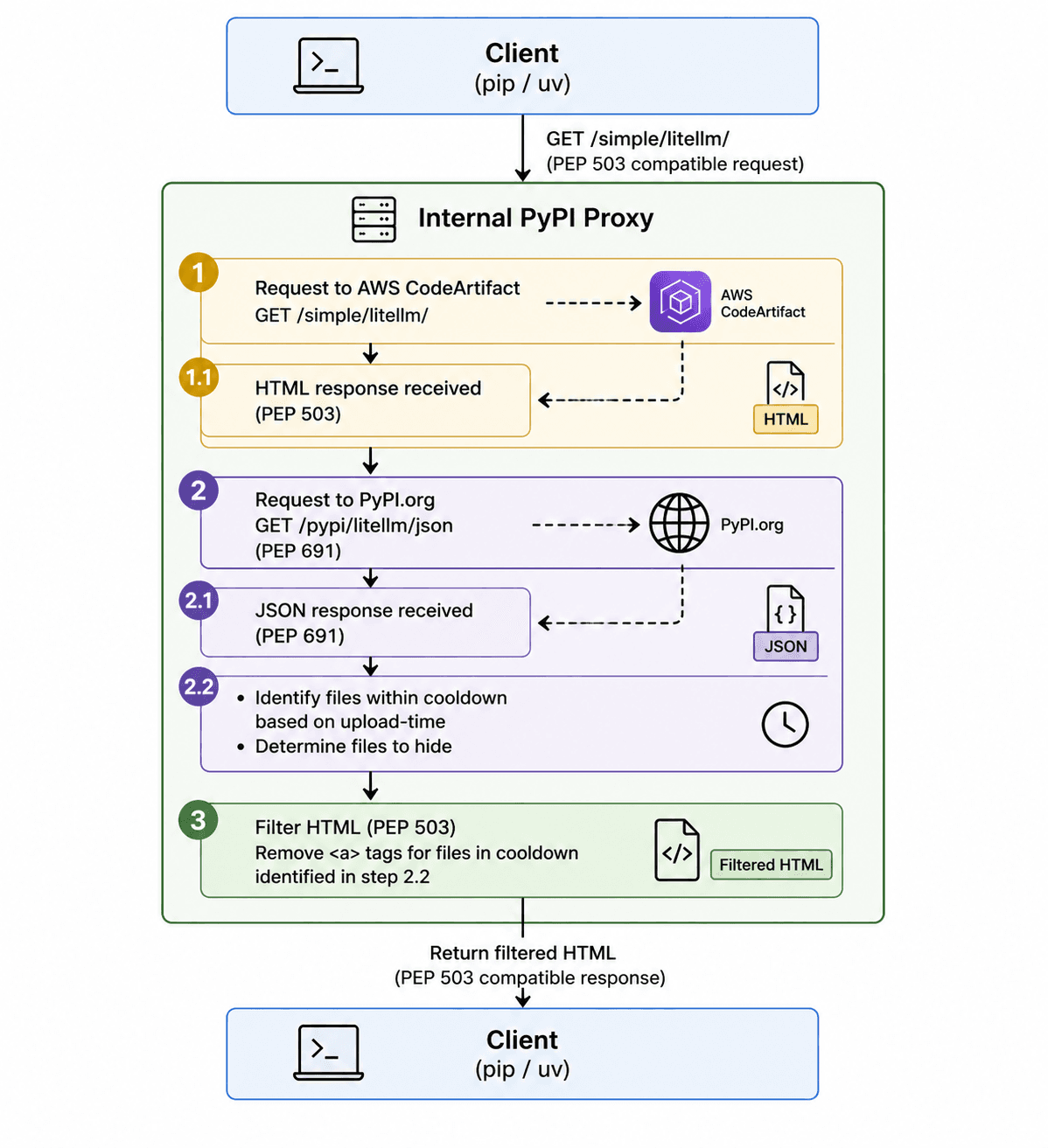 'How We Protect Karrot’s Internal PyPI Proxy from Supply Chain Attacks' 포스트 썸네일
