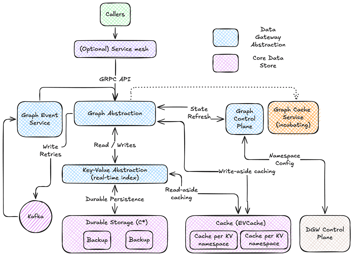 'High-Throughput Graph Abstraction at Netflix: Part I' 포스트 썸네일