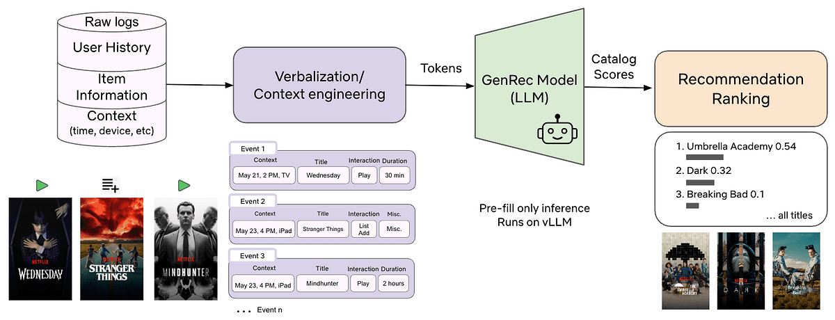 'GenRec: Towards LLM-Native Recommendation at Netflix' post thumbnail