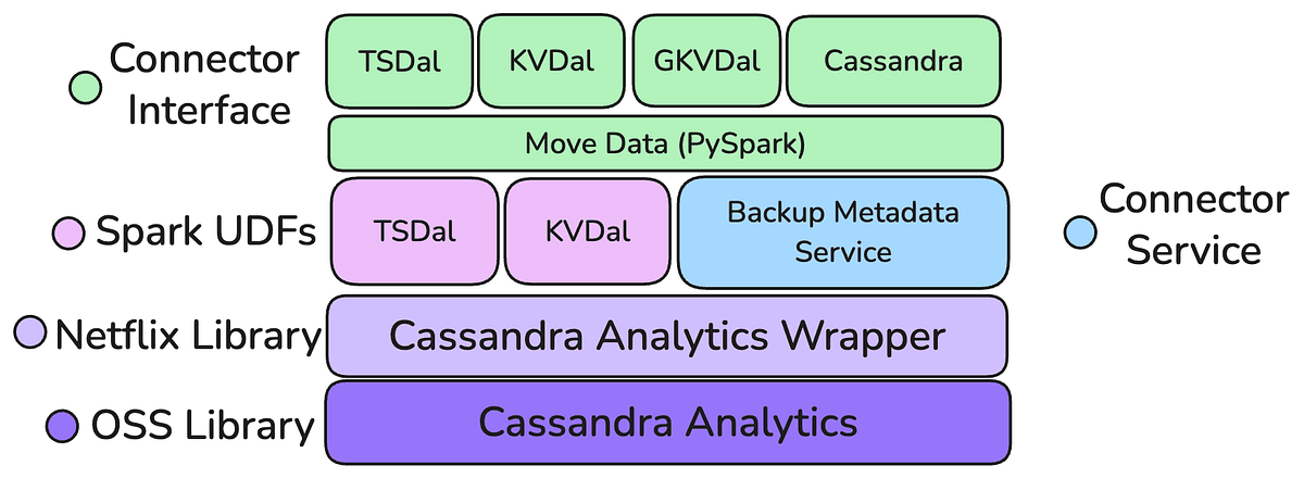 'The Evolution of Cassandra Data Movement at Netflix' post thumbnail