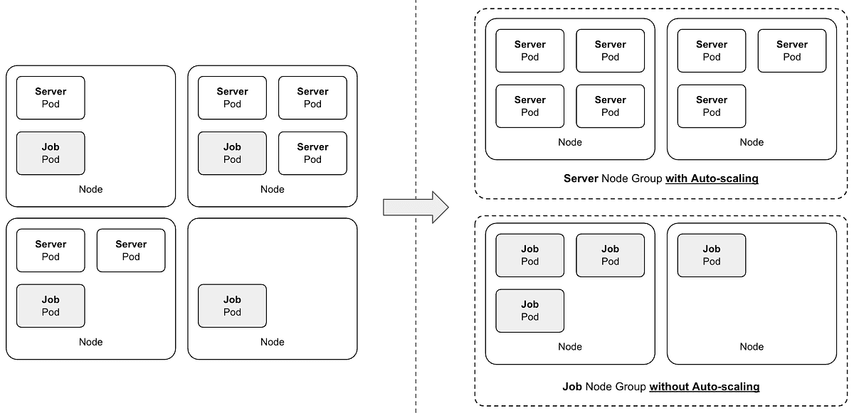 'Our Journey to Autoscaling EKS Node Groups for Job Workloads' 포스트 썸네일