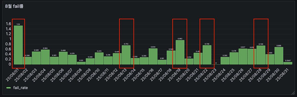 'QA 자동화 결과를 데이터로 관리하다: Grafana Dashboard와 Weekly 분석의 힘' 포스트 썸네일