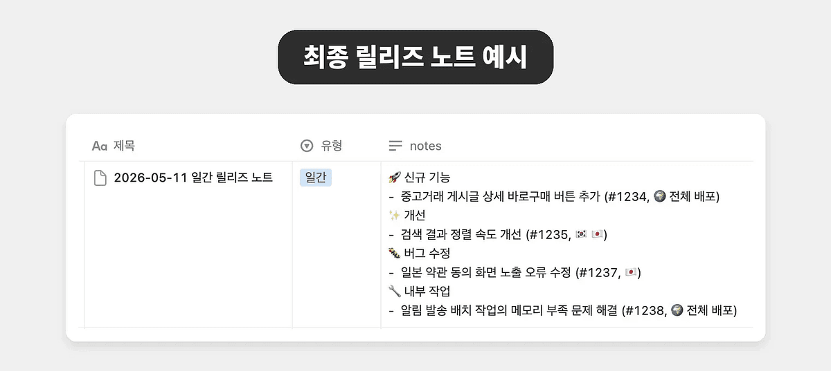 '누구나 찾아볼 수 있는 중고거래 서버 LLM 릴리즈 노트 도입기' post thumbnail