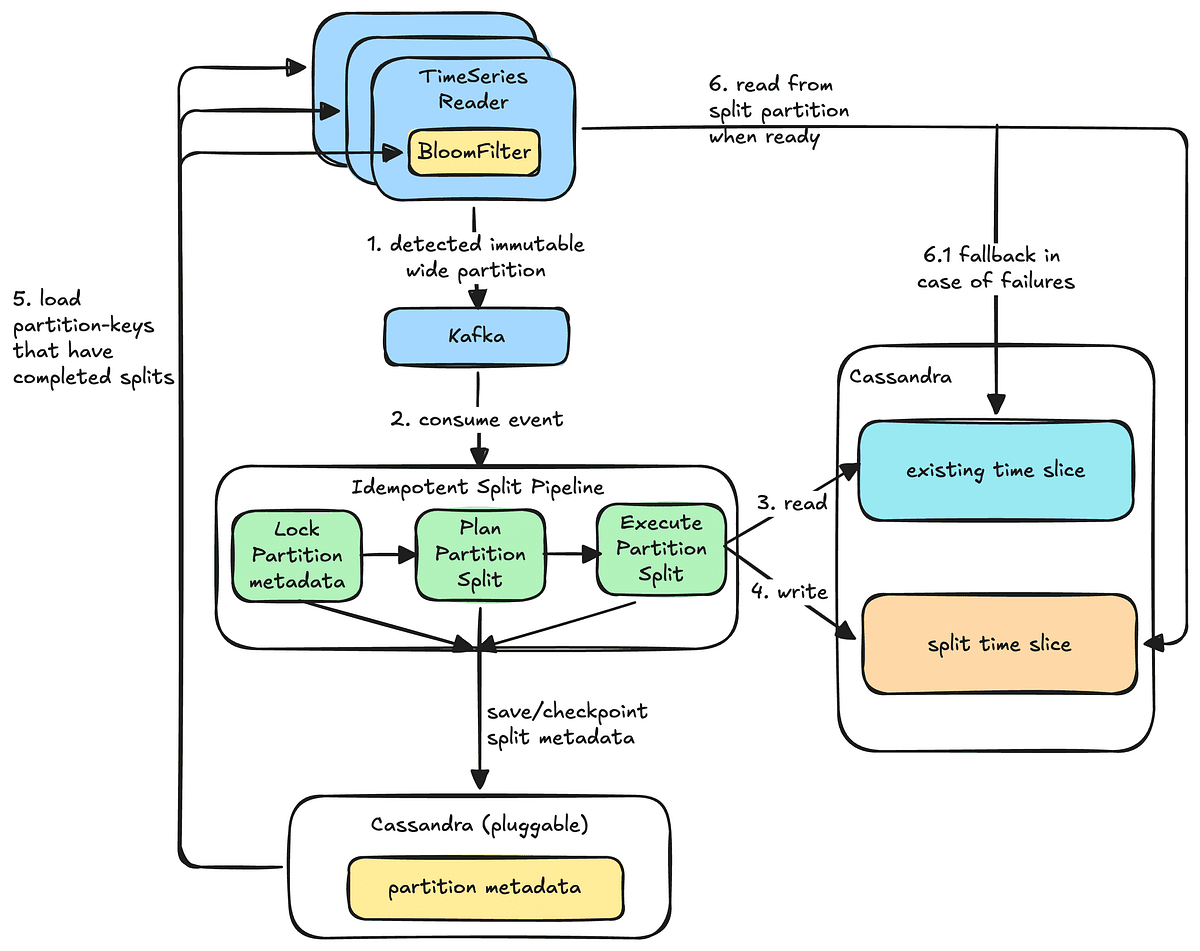 'Dynamic Repartitioning for Time Series Workloads' 포스트 썸네일