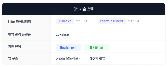 '모노레포 환경에서 i18next 다국어 시스템 구축하기' 포스트 썸네일